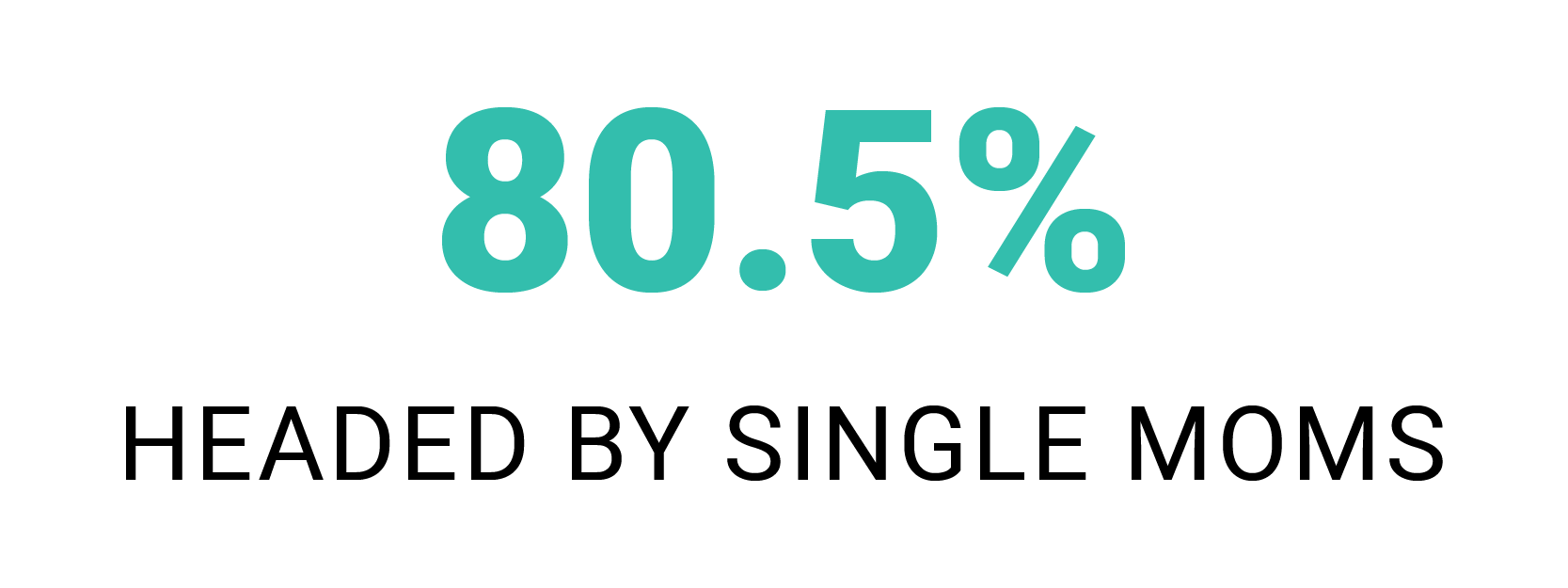 80.5% headed by single moms